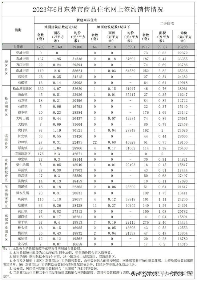 均价39108元！东莞最新居价出炉！-2.jpg