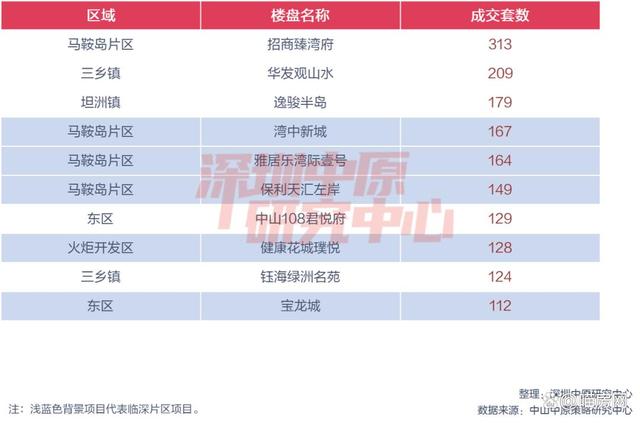 中山新居市场成交TOP10出炉，哪一个楼盘才是最热点！-1.jpg