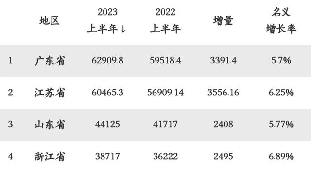 民宣！我国四年夜强省最新宣布：广东第1，山东第3，河北无缘-1.jpg