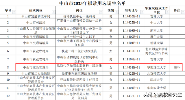 中山选调52人，深圳年夜教登顶，中山年夜教仅1人，复旦结业死来州里-3.jpg