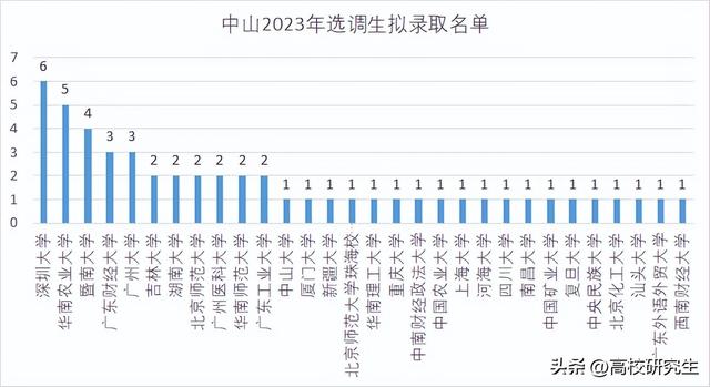 中山选调52人，深圳年夜教登顶，中山年夜教仅1人，复旦结业死来州里-4.jpg