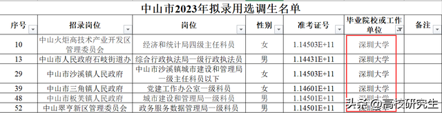 中山选调52人，深圳年夜教登顶，中山年夜教仅1人，复旦结业死来州里-1.jpg