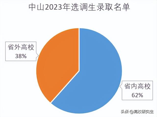 中山选调52人，深圳年夜教登顶，中山年夜教仅1人，复旦结业死来州里-5.jpg