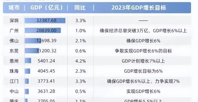 广东年夜湾区2022年GDP出炉：惠州兴起，珠海面对逾越要挟-2.jpg