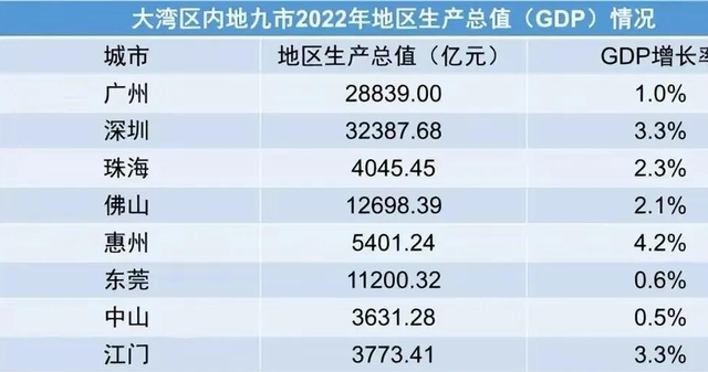 广东年夜湾区2022年GDP出炉：惠州兴起，珠海面对逾越要挟-1.jpg