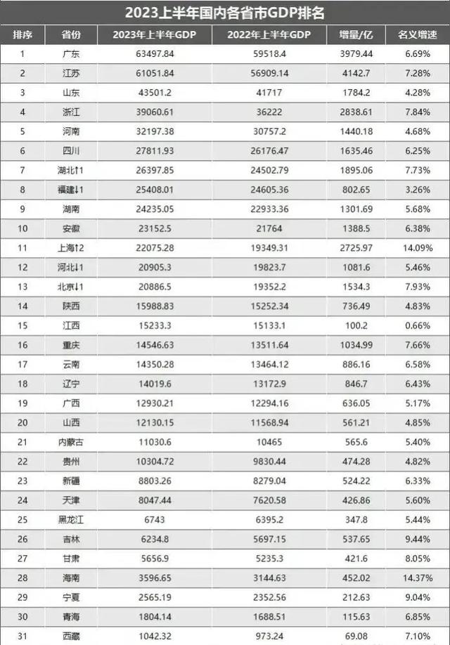 上半年海内各省市GDP排止:广东第一，湖北逾越祸建，北京排止十三-1.jpg