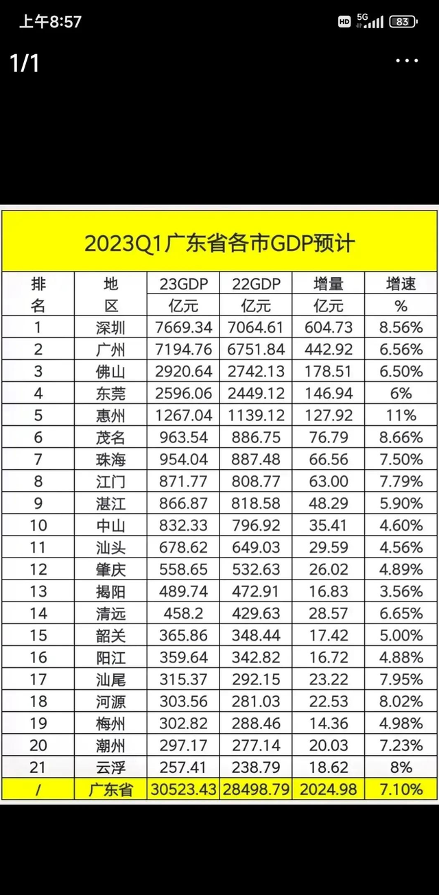 2023年广东省GDP排名：深圳尾，广州次，惠州删速最快-1.jpg