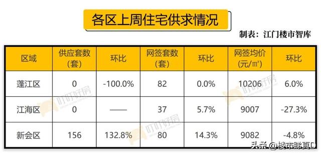 市场仍是浓！上周江门卖房600套，新会新盘尾开进前三-3.jpg