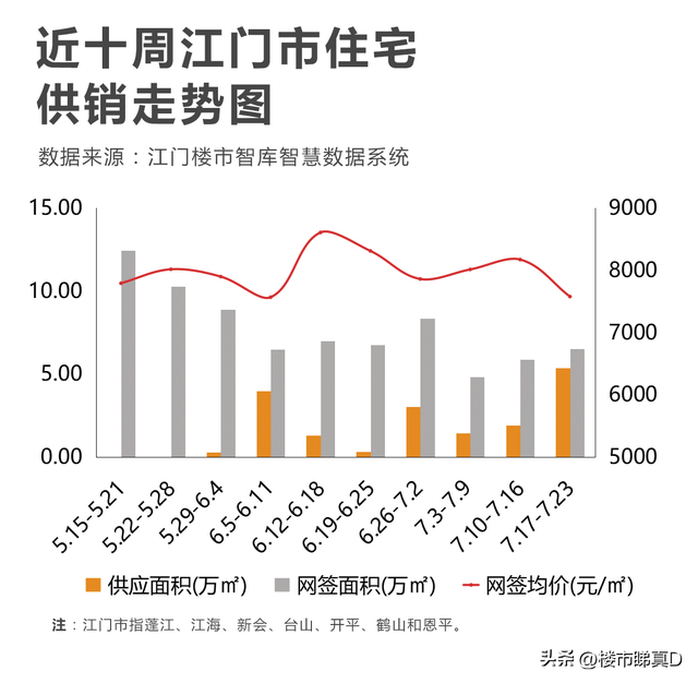 市场仍是浓！上周江门卖房600套，新会新盘尾开进前三-1.jpg