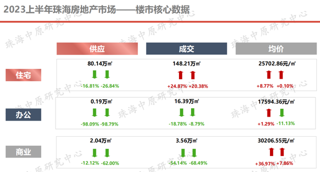 价钱降！成交降！方才，珠海中心楼市数据出炉！-1.jpg