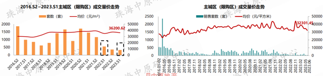 价钱降！成交降！方才，珠海中心楼市数据出炉！-5.jpg