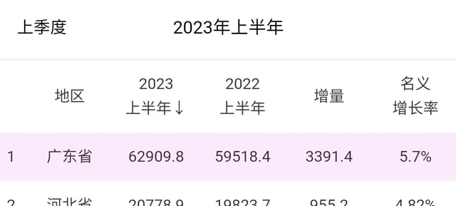 广东战河北2023年上半年GDP删速阐发-1.jpg