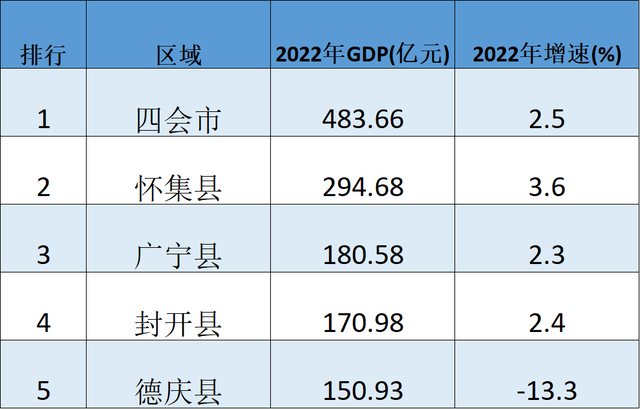 肇庆市都会排名：四会市身先士卒，怀散县第两，德庆县遗憾垫底-8.jpg