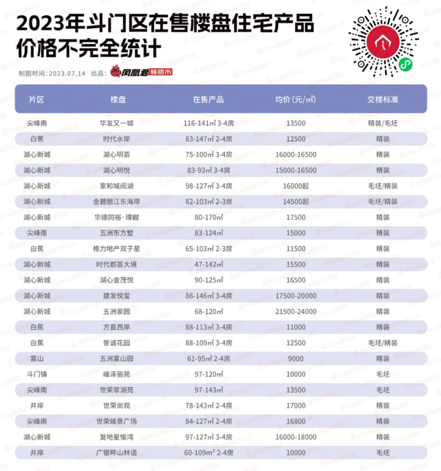 最下90000元/㎡！7月珠海100个正在卖楼盘最新价钱速递！-5.jpg