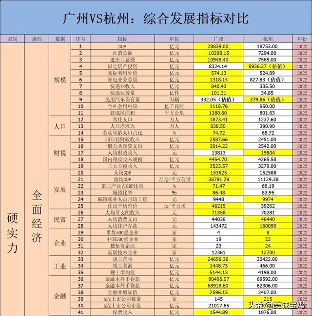 广州&amp;杭州综开气力比照，一线都会的确唯一档，杭州借需持续勤奋-2.jpg