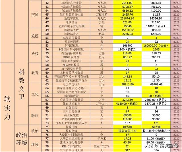 广州&amp;杭州综开气力比照，一线都会的确唯一档，杭州借需持续勤奋-3.jpg