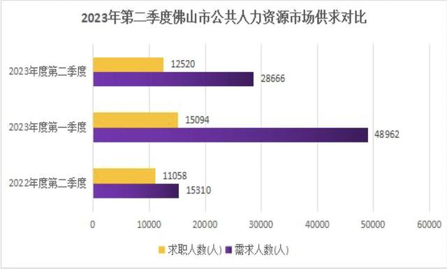 两季度佛山34岁以下供职者最多，第三财产招用工需供旺-1.jpg