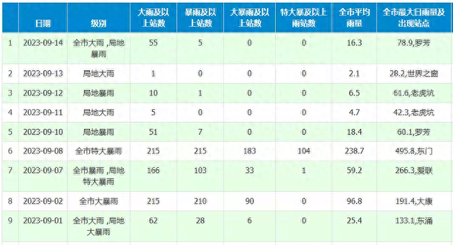 深圳暴雨预警晋级！部门列车停运！齐市进进暴雨防备形态-4.jpg