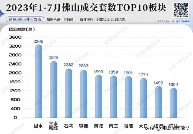 两脚持续4月反超！新居15盘破10亿，佛山1-7月榜单出炉！-7.jpg