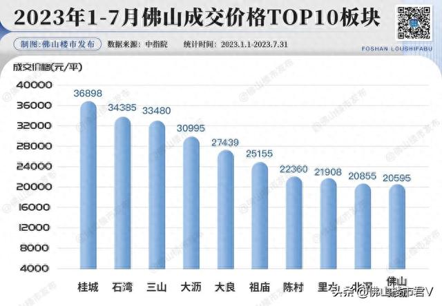 两脚持续4月反超！新居15盘破10亿，佛山1-7月榜单出炉！-9.jpg