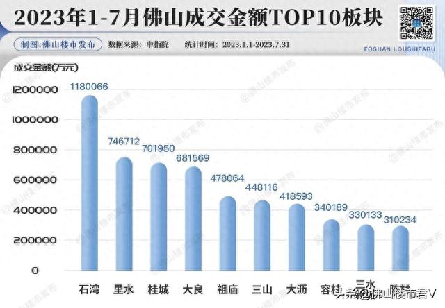 两脚持续4月反超！新居15盘破10亿，佛山1-7月榜单出炉！-10.jpg