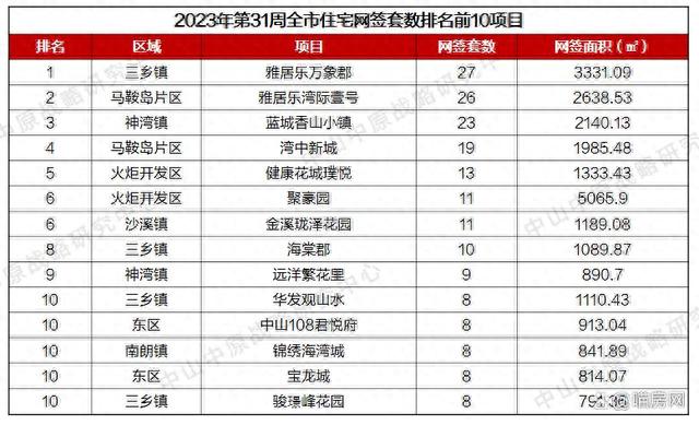 中山楼市反转，火把、三城成喷鼻饽饽，成交量抢先-2.jpg