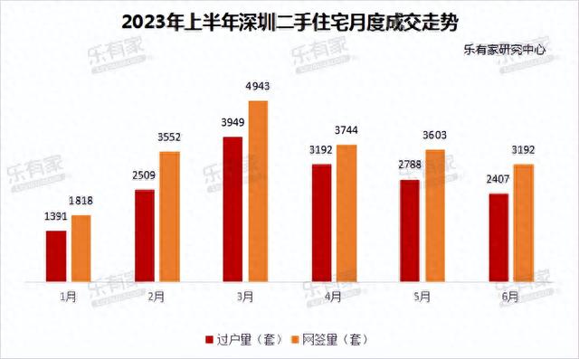 2023年深圳两脚室第市场颠簸苏醒，上半年景交量！-1.jpg