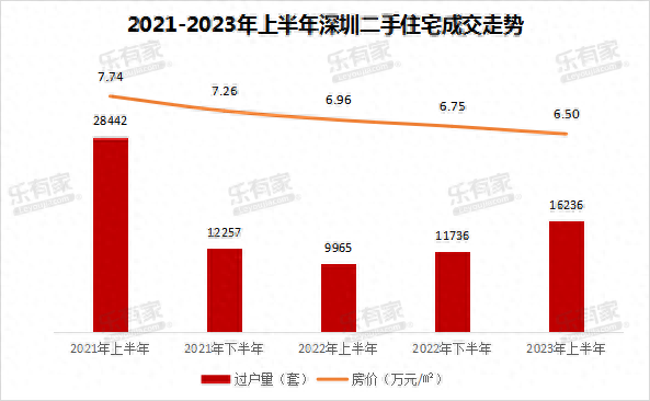 2023年深圳两脚室第市场颠簸苏醒，上半年景交量！-2.jpg