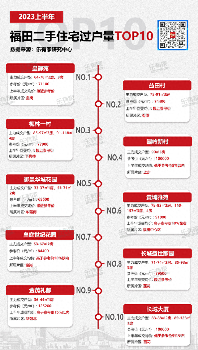 2023年深圳两脚室第市场颠簸苏醒，上半年景交量！-8.jpg