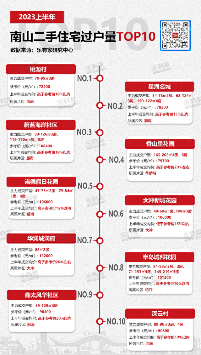 2023年深圳两脚室第市场颠簸苏醒，上半年景交量！-10.jpg