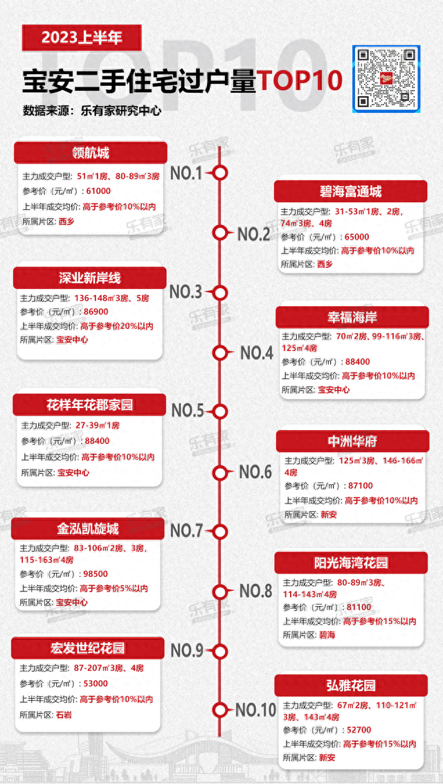 2023年深圳两脚室第市场颠簸苏醒，上半年景交量！-11.jpg