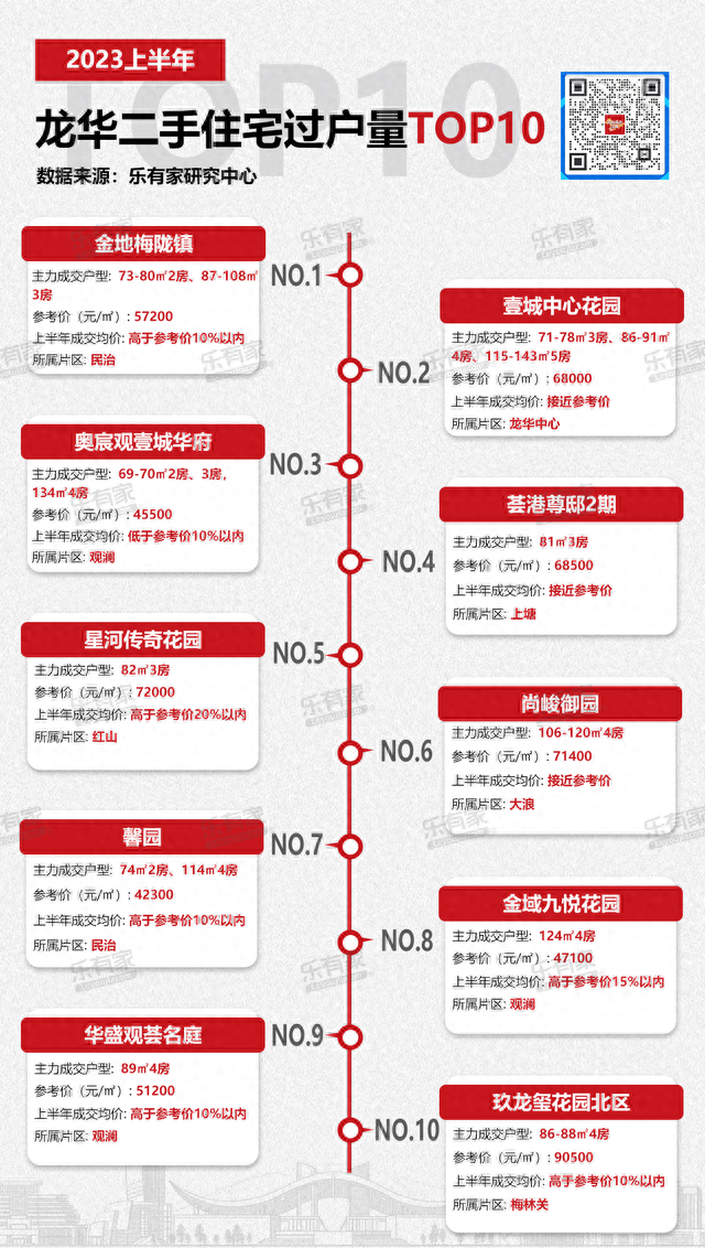 2023年深圳两脚室第市场颠簸苏醒，上半年景交量！-12.jpg