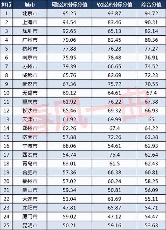 中国百强都会排名：杭州第5，东莞抢先沈阳，开肥升级-2.jpg