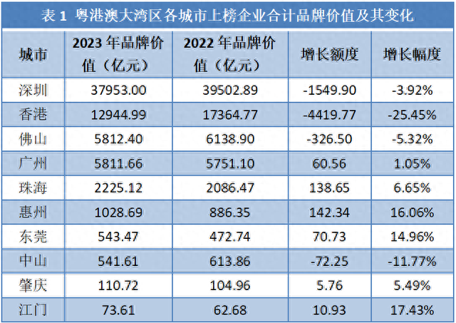 粤港澳年夜湾区：深圳霸榜，互联网、电子等科技止业劣势较着丨品牌读榜·都会篇⑤-1.jpg