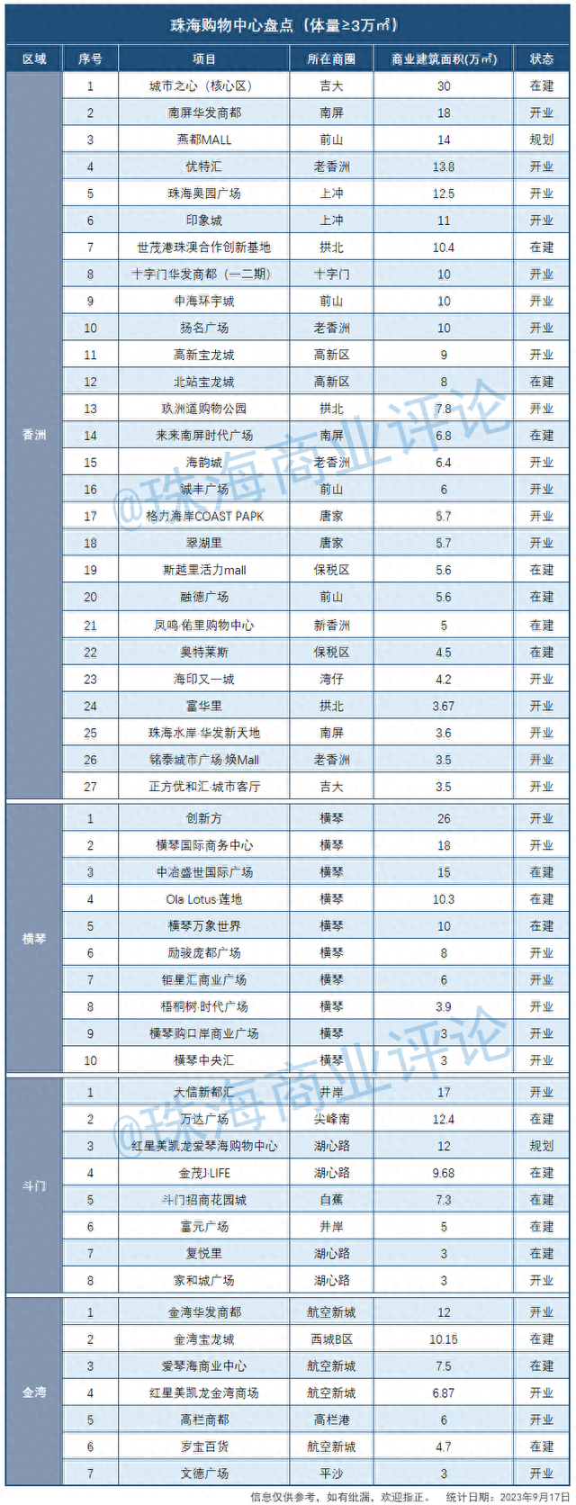 1亿+！480万人次！珠海网白商圈，水起去！-4.jpg