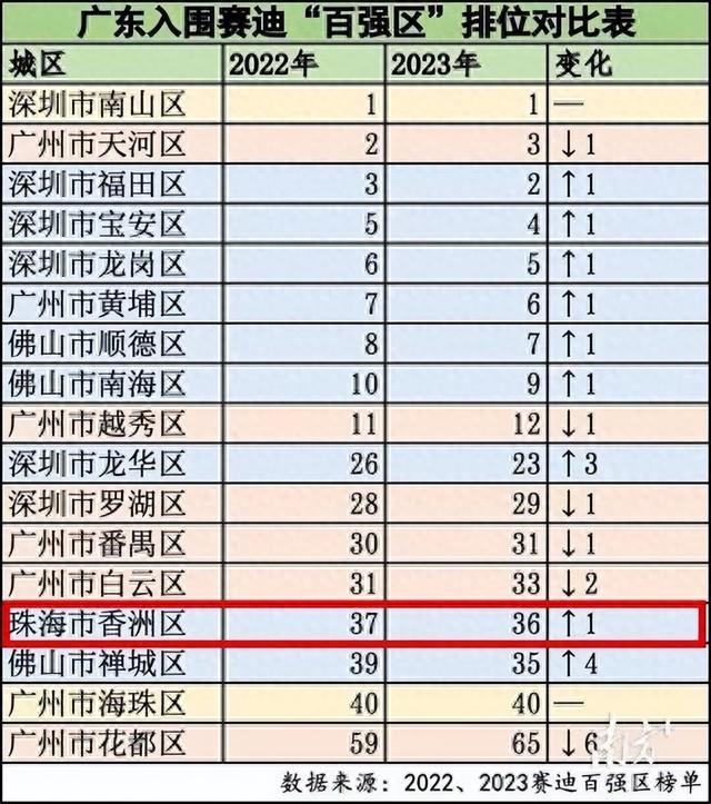 2023年百强都会排名，广东占8个，深圳第3，中山第72-1.jpg