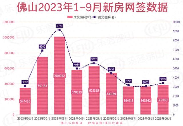 行跌！佛山9月一脚网签略涨1成！但仍为远十两年最低-2.jpg