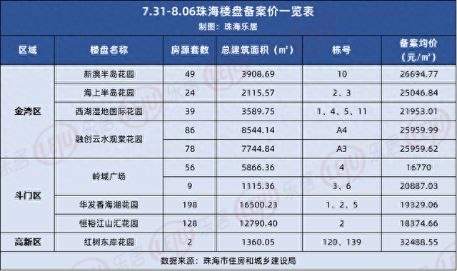 炽热！下栏港环涨371%！斗门环涨12%！上周珠海室第网签成交276套-3.jpg