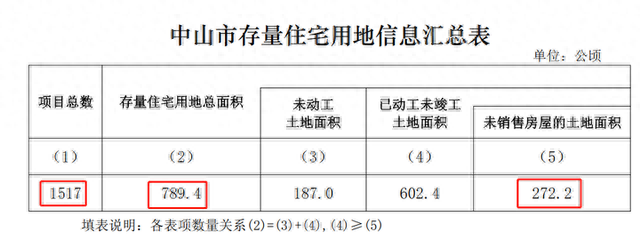 178个商品房项目！中山存量室第最新公示，有新变革！-3.jpg