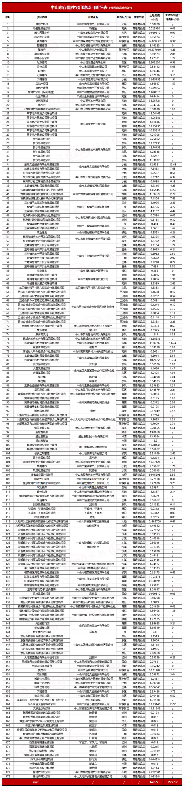 178个商品房项目！中山存量室第最新公示，有新变革！-6.jpg