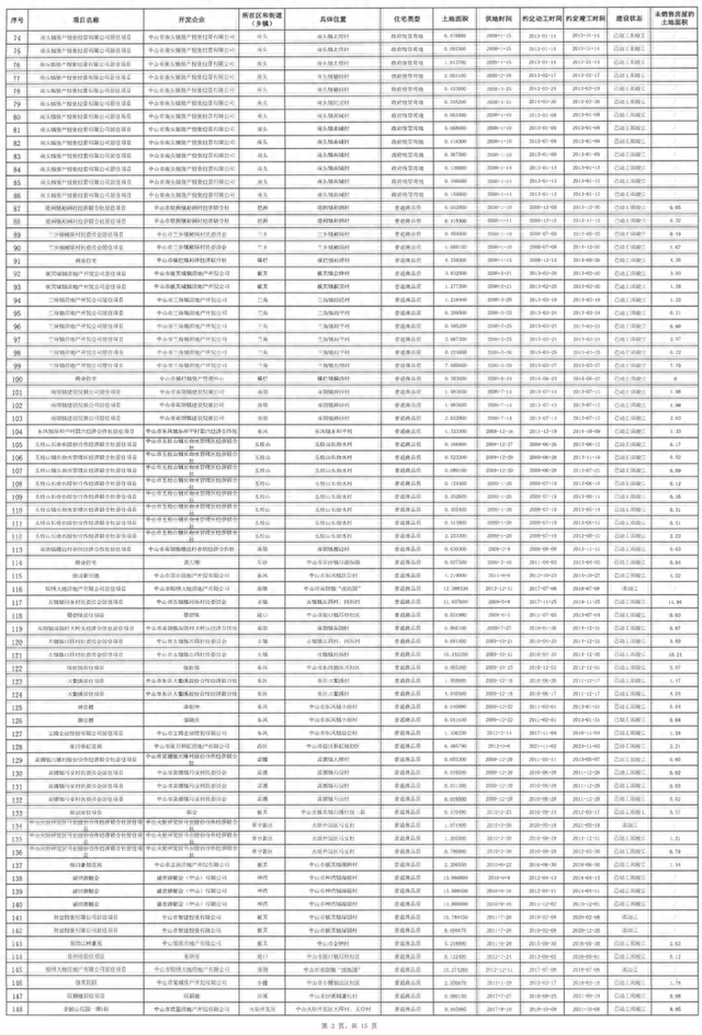 178个商品房项目！中山存量室第最新公示，有新变革！-8.jpg