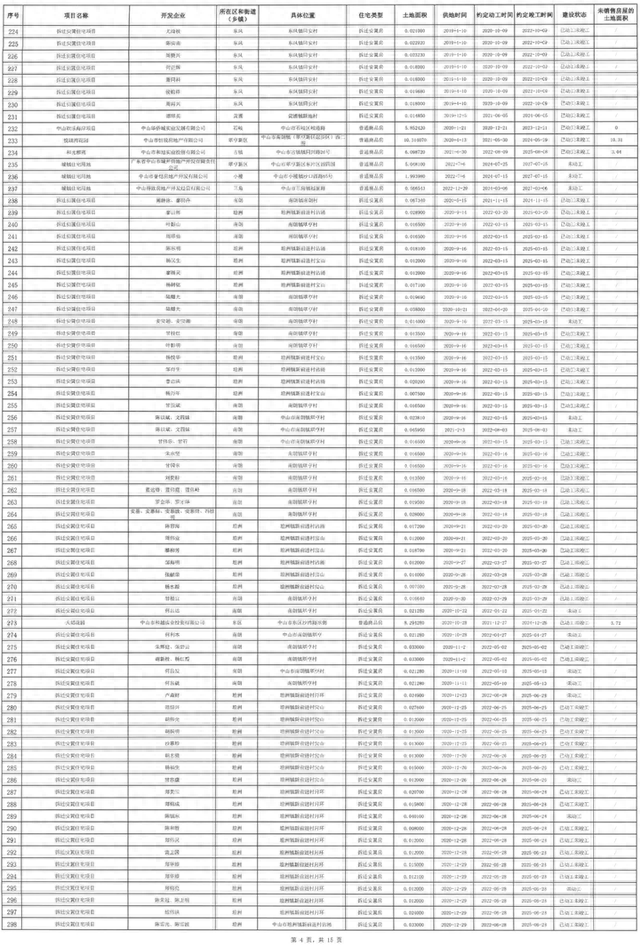 178个商品房项目！中山存量室第最新公示，有新变革！-10.jpg