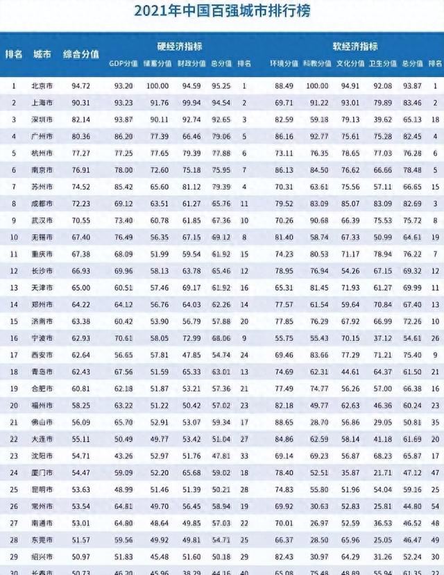 中国百强都会排名，广东占8个，深圳第3，佛山第22-3.jpg