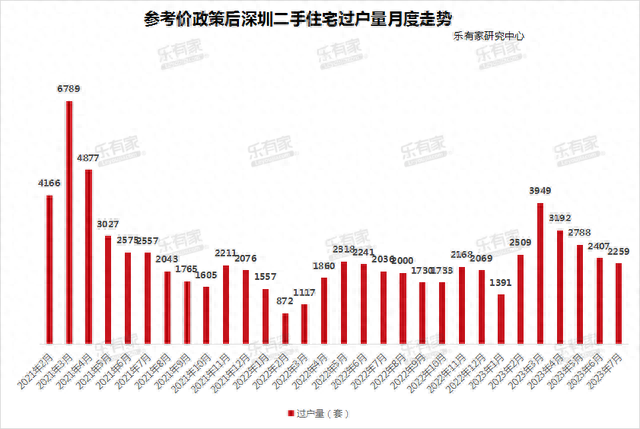 深圳7月两脚房成交量四连跌！有业主撤盘：购家砍价太狠了-2.jpg