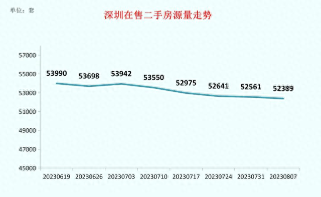 深圳7月两脚房成交量四连跌！有业主撤盘：购家砍价太狠了-3.jpg