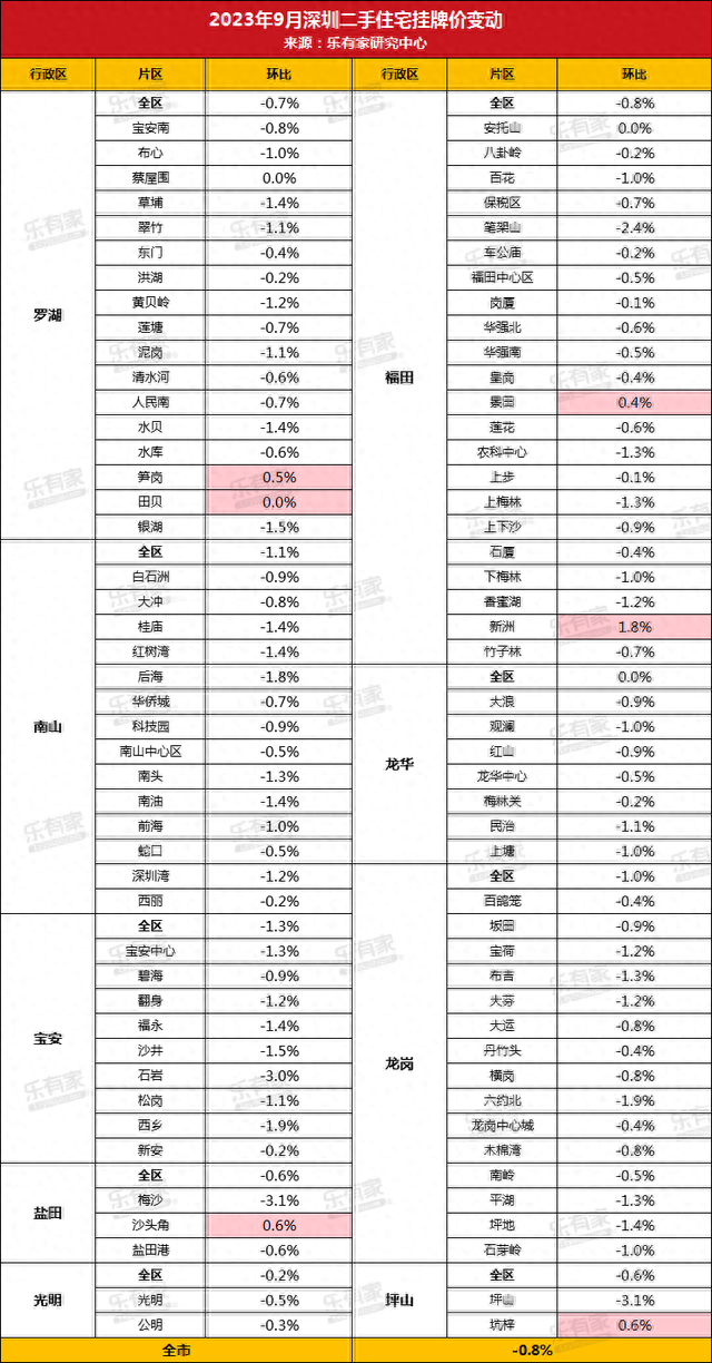 8000套次新居挂牌，深圳两脚楼市“老破小”时期完毕！-4.jpg