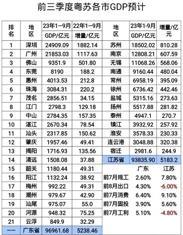 前三季度广东省21市GDP猜测：佛山第3，汕头第11，河源第20-2.jpg