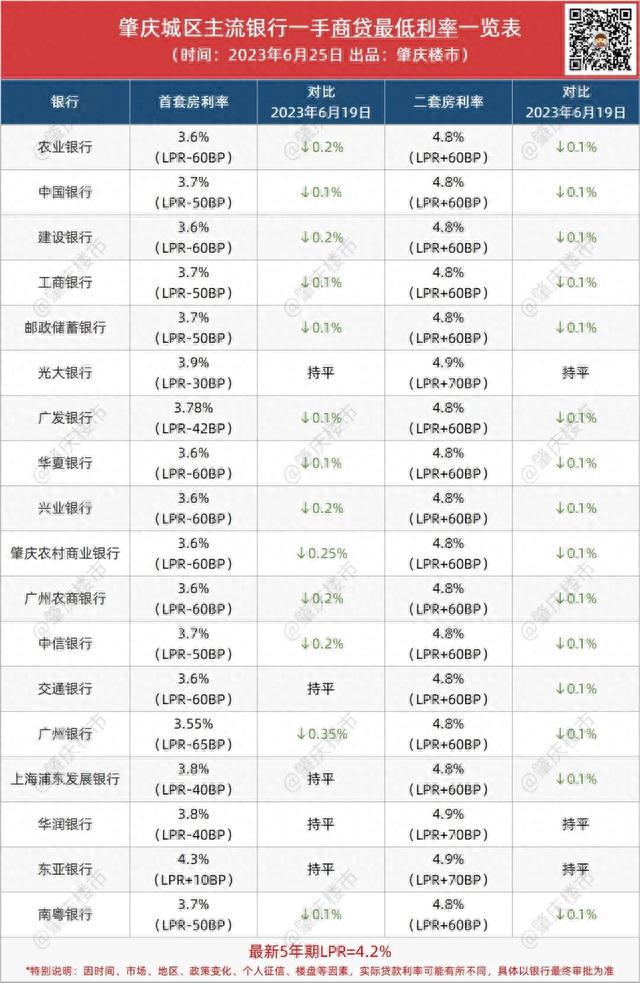 天啊！肇庆尾套低至3.55%！汗青最低！银止抢着降利率-1.jpg