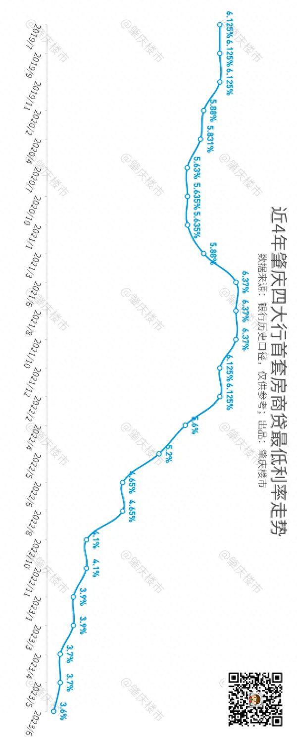 天啊！肇庆尾套低至3.55%！汗青最低！银止抢着降利率-3.jpg