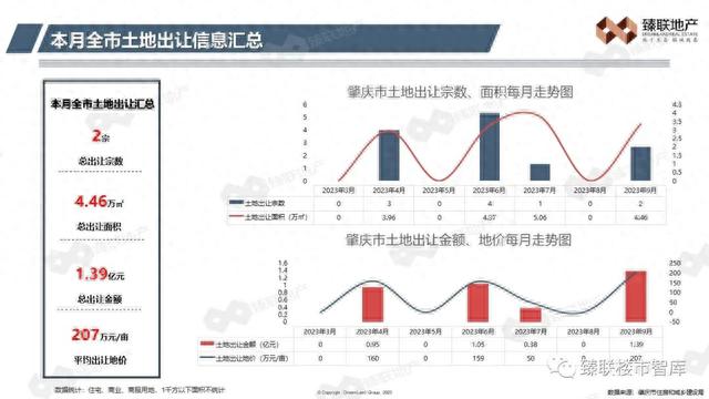 肇庆市房天产2023年9月市场监测陈述-4.jpg